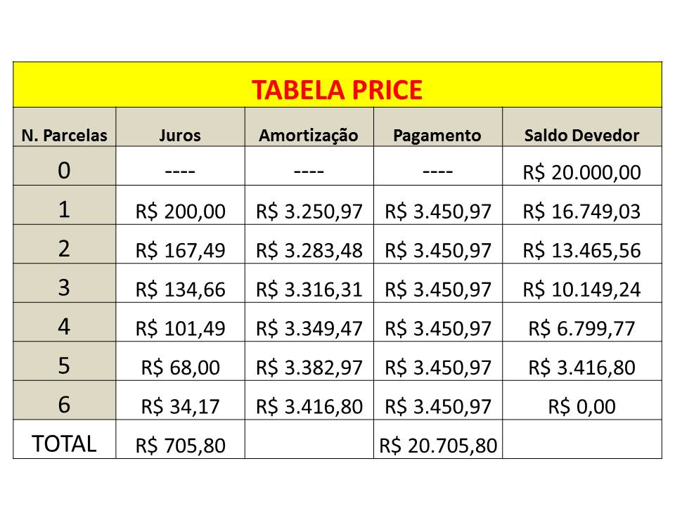 Tabela Price Prof Elisson De Andrade