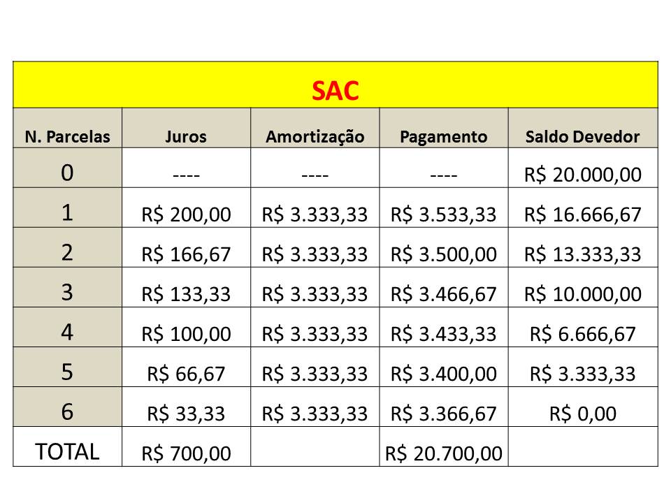 Análise comparativa Tabelas Price e SAC
