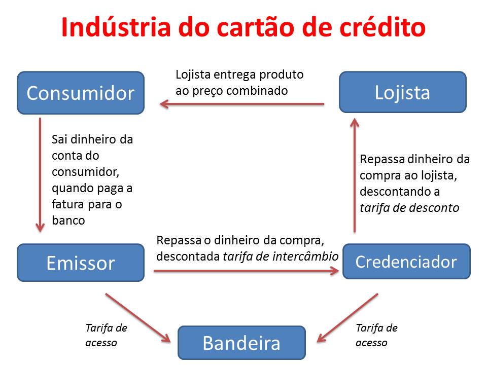 Cartão de crédito: como funciona esse mercado? Para 