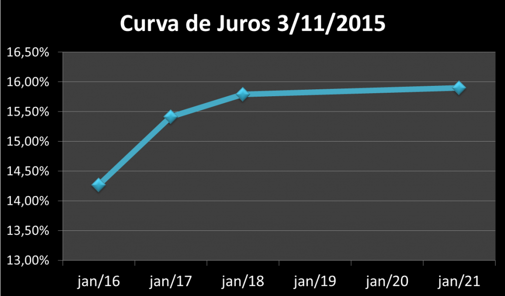 curva de juros tesouro prefixado