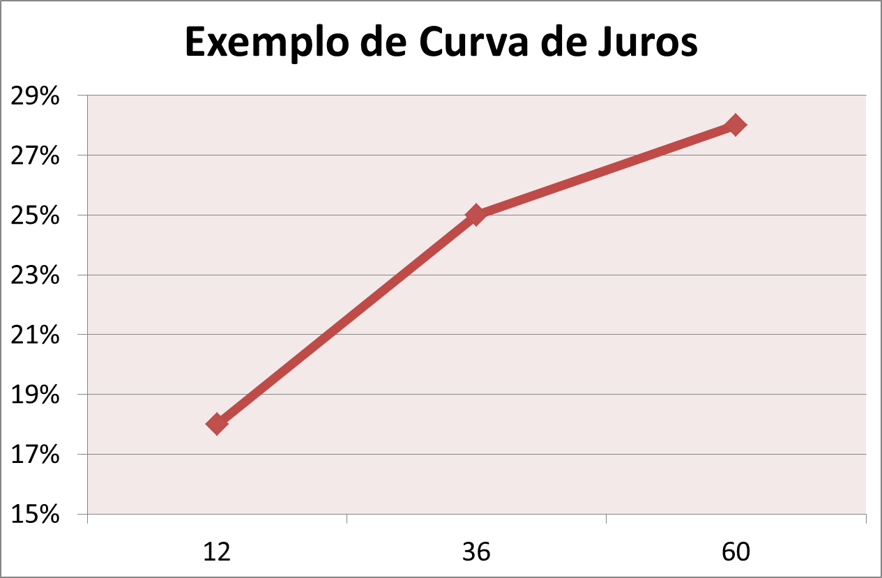 curva de juros financiamento