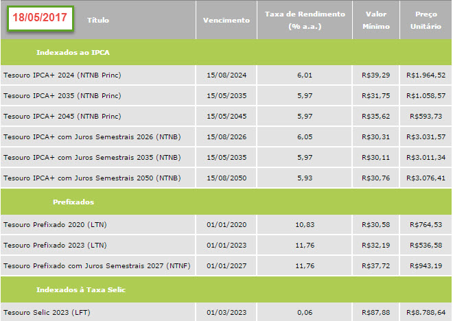 taxa de juros tesouro